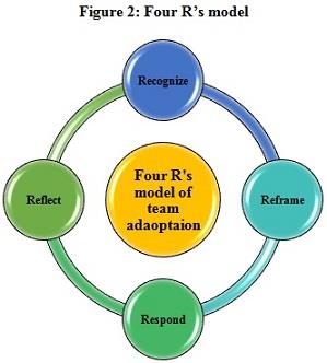 Leading and Building High Performing Teams Assignment Figure1.jpg